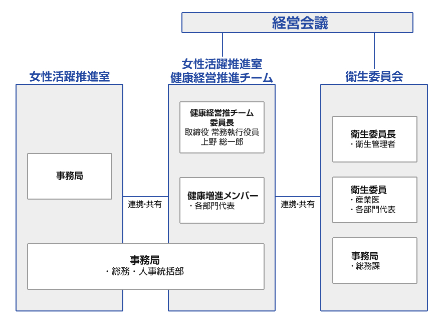 健康経営推進体制